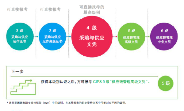 CIPS认证 - 广州、深圳两地开课,双考点